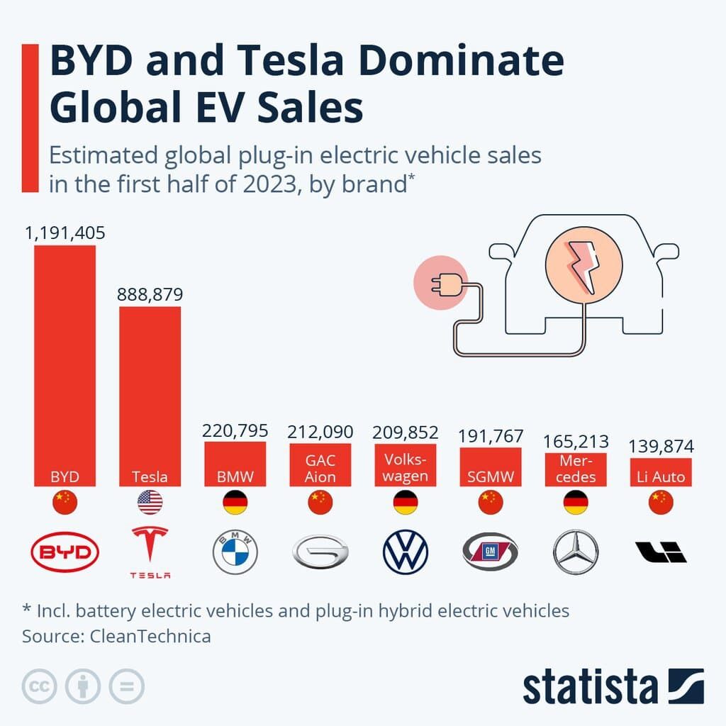 Sales of electric vehicles for the first half of 2023