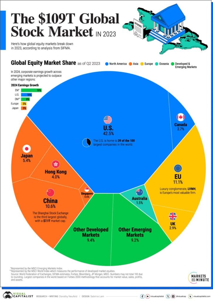 The world's largest stock markets in 2023